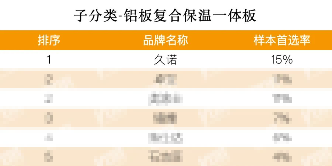 kaiyun网站：久诺荣登2024房建供应链企业TOP500首选供应商榜首再次彰显领军实力(图2)