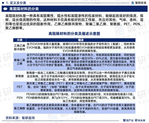 2024年中国高阻隔材料行业发展现状、市场前景及投资方向报告(图3)