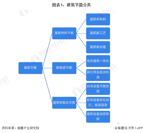 kaiyun：预见2024：《2024年中国建筑节能行业全景图谱》(附市场规模、竞争格局和发展前景等)(图1)