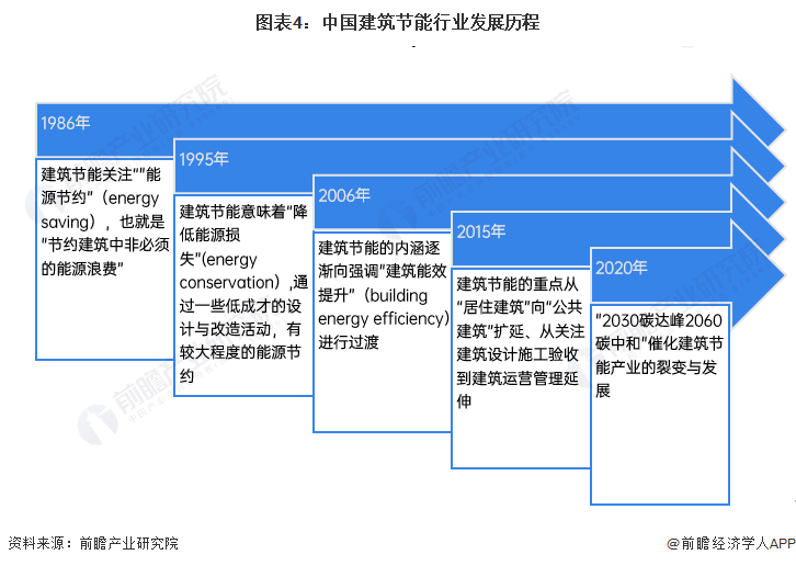 kaiyun：预见2024：《2024年中国建筑节能行业全景图谱》(附市场规模、竞争格局和发展前景等)(图4)