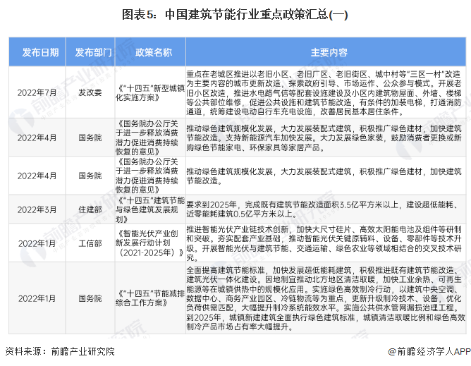 kaiyun：预见2024：《2024年中国建筑节能行业全景图谱》(附市场规模、竞争格局和发展前景等)(图5)