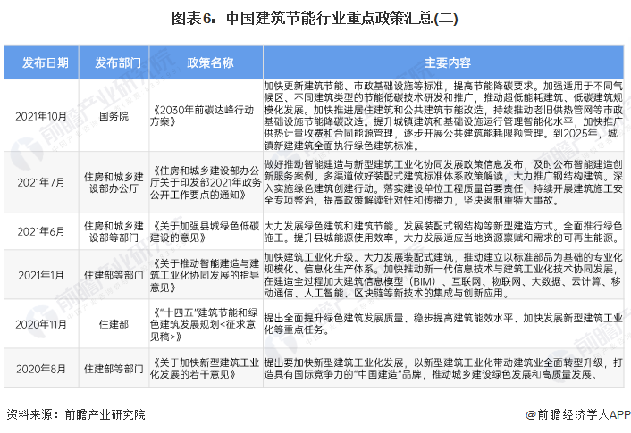 kaiyun：预见2024：《2024年中国建筑节能行业全景图谱》(附市场规模、竞争格局和发展前景等)(图6)