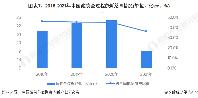 kaiyun：预见2024：《2024年中国建筑节能行业全景图谱》(附市场规模、竞争格局和发展前景等)(图7)