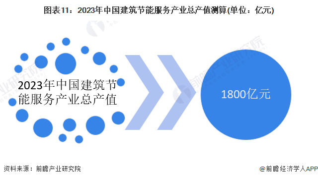 kaiyun：预见2024：《2024年中国建筑节能行业全景图谱》(附市场规模、竞争格局和发展前景等)(图11)