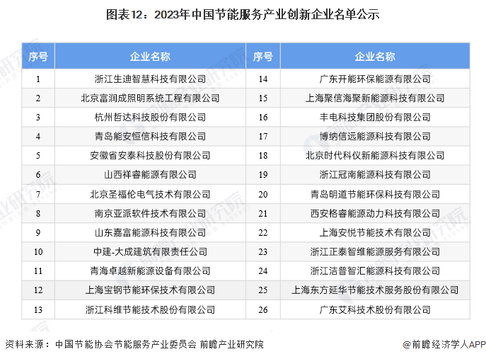kaiyun：预见2024：《2024年中国建筑节能行业全景图谱》(附市场规模、竞争格局和发展前景等)(图12)