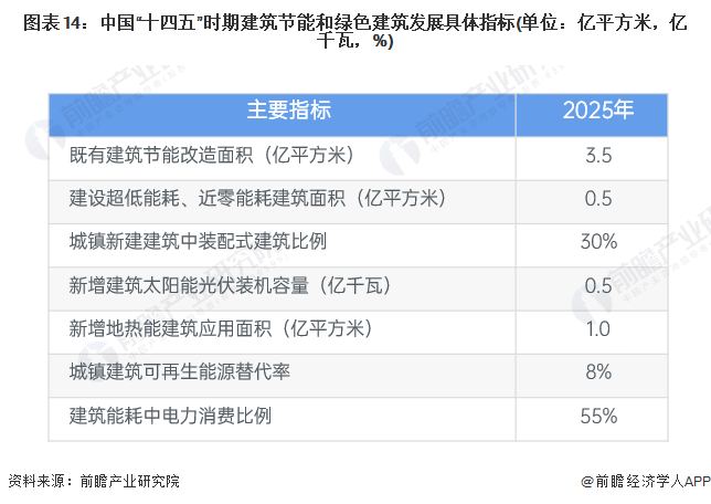 kaiyun：预见2024：《2024年中国建筑节能行业全景图谱》(附市场规模、竞争格局和发展前景等)(图14)