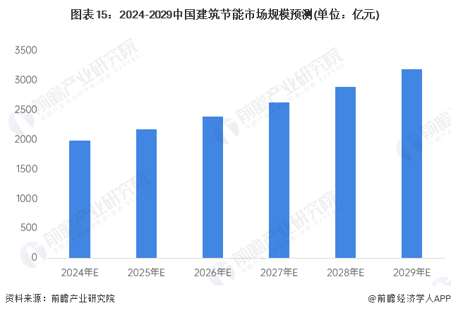 kaiyun：预见2024：《2024年中国建筑节能行业全景图谱》(附市场规模、竞争格局和发展前景等)(图15)
