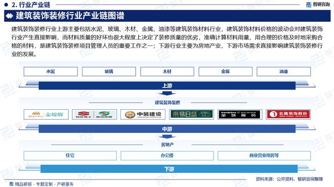 kaiyun：智研咨询发布：2024年中国建筑装饰装修行业市场深度分析报告(图3)