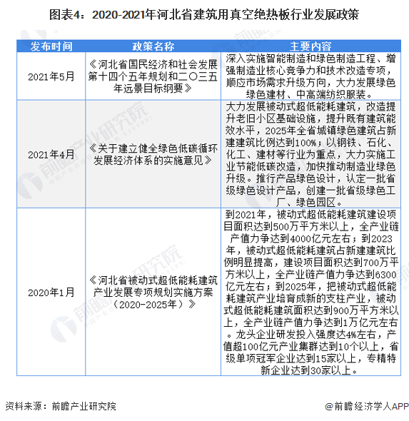 2022年河北省建筑用真空绝热板行业市场现状及竞争格局分析下游市场逐渐回暖(图4)