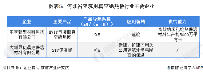 2022年河北省建筑用真空绝热板行业市场现状及竞争格局分析下游市场逐渐回暖(图5)