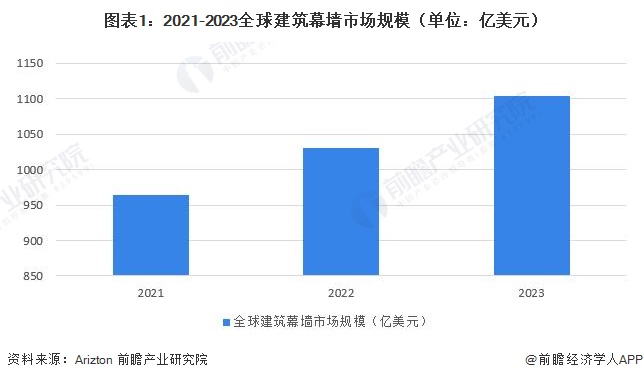 2024年全球及中国建筑幕墙市场现状分析市场呈现积极向好的发展态势【组图】(图1)
