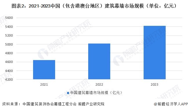 2024年全球及中国建筑幕墙市场现状分析市场呈现积极向好的发展态势【组图】(图2)