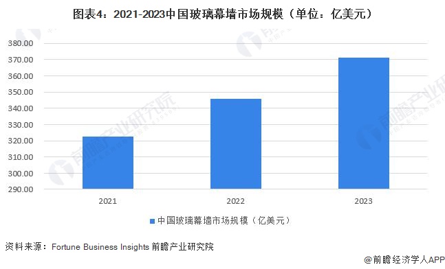 2024年全球及中国建筑幕墙市场现状分析市场呈现积极向好的发展态势【组图】(图4)