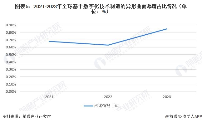 2024年全球及中国建筑幕墙市场现状分析市场呈现积极向好的发展态势【组图】(图5)
