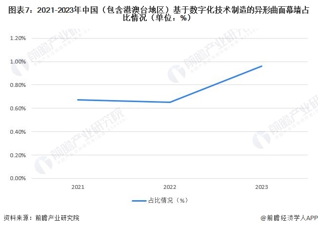 2024年全球及中国建筑幕墙市场现状分析市场呈现积极向好的发展态势【组图】(图7)