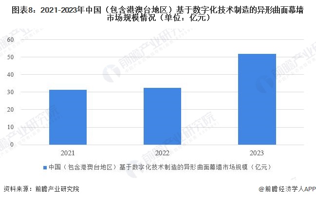 2024年全球及中国建筑幕墙市场现状分析市场呈现积极向好的发展态势【组图】(图8)