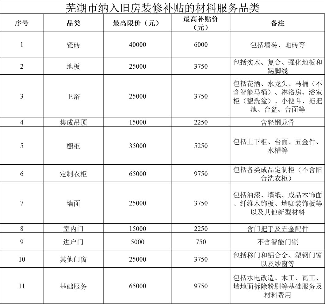 2024芜湖老旧住房装修补贴标准(图1)