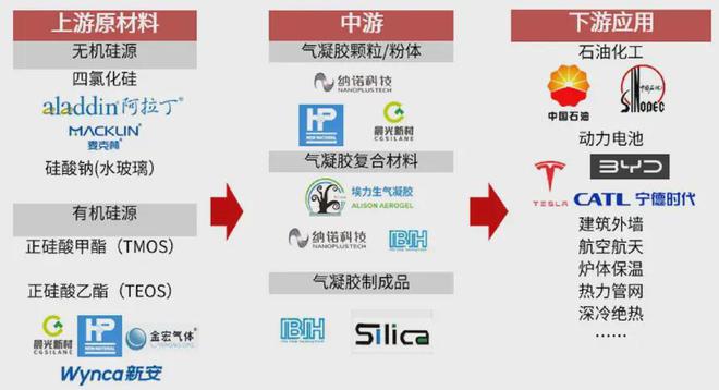 kaiyun入口：气凝胶：小赛道群雄逐鹿天花板触手可及(图6)