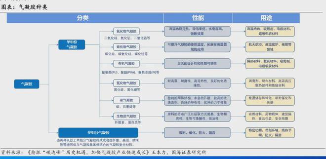 kaiyun入口：气凝胶：小赛道群雄逐鹿天花板触手可及(图2)