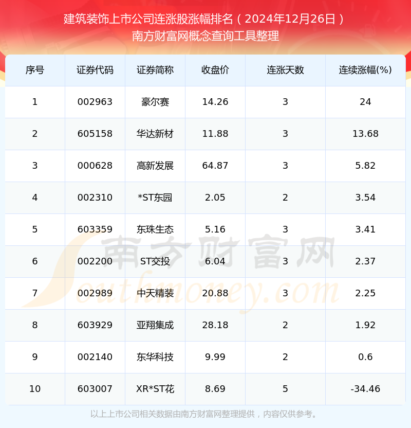 2024年12月26日建筑装饰上市公司连涨股都有哪些？(图1)