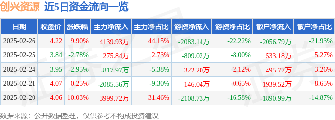 2月26日创兴资源（600193）涨停分析：稀土预期、算力布局、建筑装饰驱动(图1)