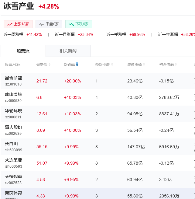 kaiyun：冰雪经济火热冰雪产业概念龙头股有哪些？(图2)