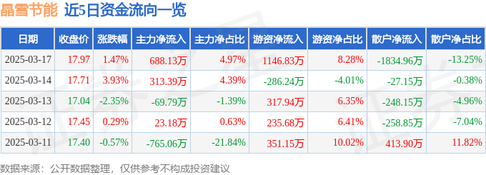 kaiyun入口：股票行情快报：晶雪节能（301010）3月17日主力资金净买入68813万元(图1)