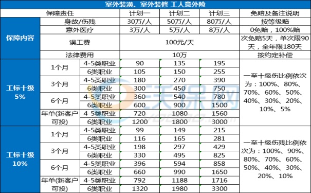 室外装潢、室外装修工人意外险怎么买最划算？2024建工意外险推荐(图1)