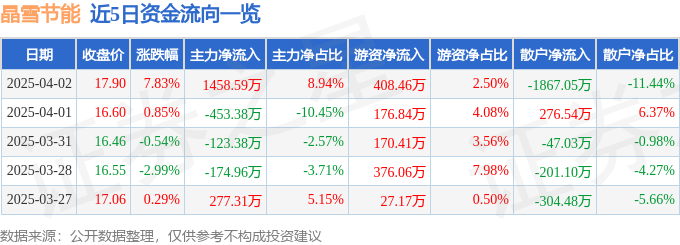 晶雪节能（301010）4月2日主力资金净买入145859万元(图1)