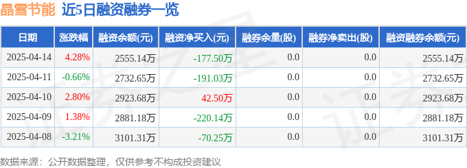 kaiyun网站：晶雪节能（301010）4月14日主力资金净卖出4213万元(图2)