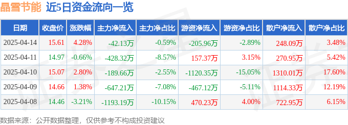 kaiyun网站：晶雪节能（301010）4月14日主力资金净卖出4213万元(图1)