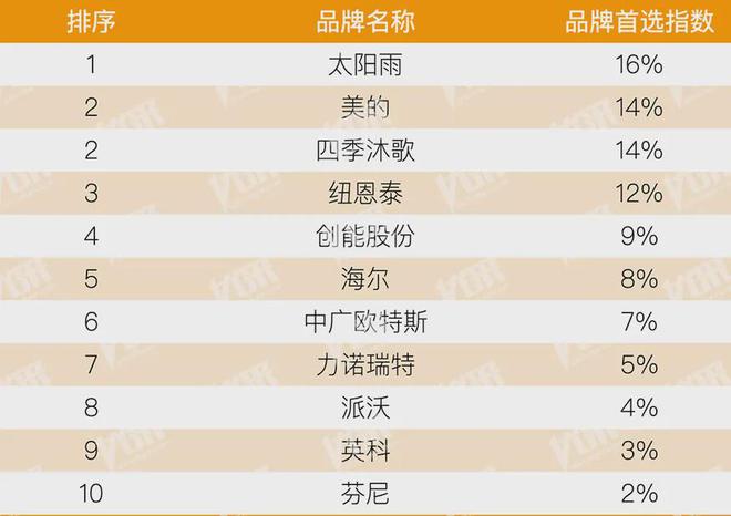kaiyun：房地产从成本侧转向产品侧！房建供应链TOP500测评助力打造好房子！(图9)