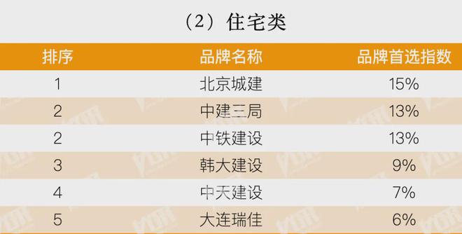 kaiyun：房地产从成本侧转向产品侧！房建供应链TOP500测评助力打造好房子！(图2)