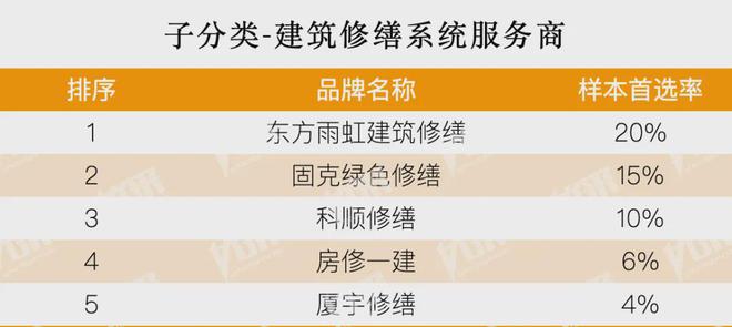 kaiyun：房地产从成本侧转向产品侧！房建供应链TOP500测评助力打造好房子！(图7)