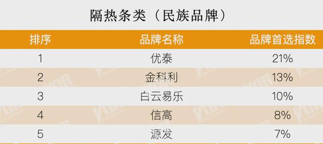 kaiyun：房地产从成本侧转向产品侧！房建供应链TOP500测评助力打造好房子！(图13)