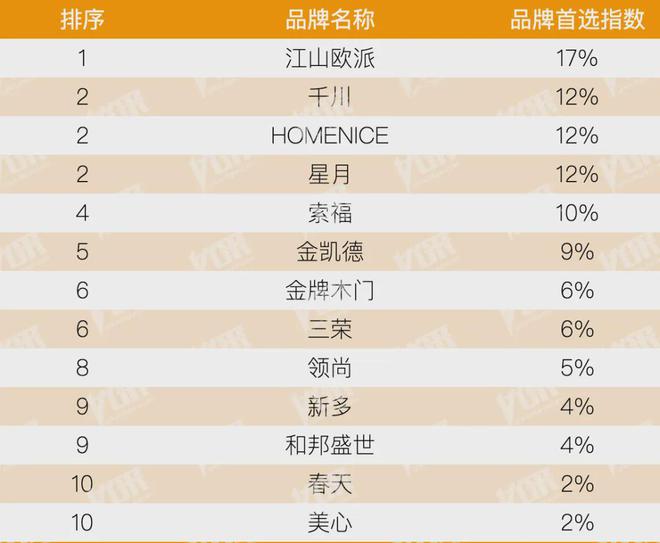 kaiyun：房地产从成本侧转向产品侧！房建供应链TOP500测评助力打造好房子！(图28)