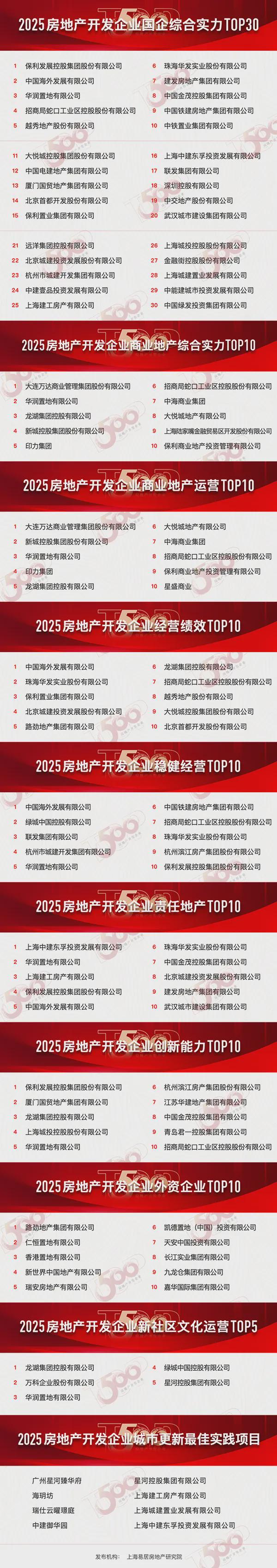 kaiyun：房地产从成本侧转向产品侧！房建供应链TOP500测评助力打造好房子！(图45)