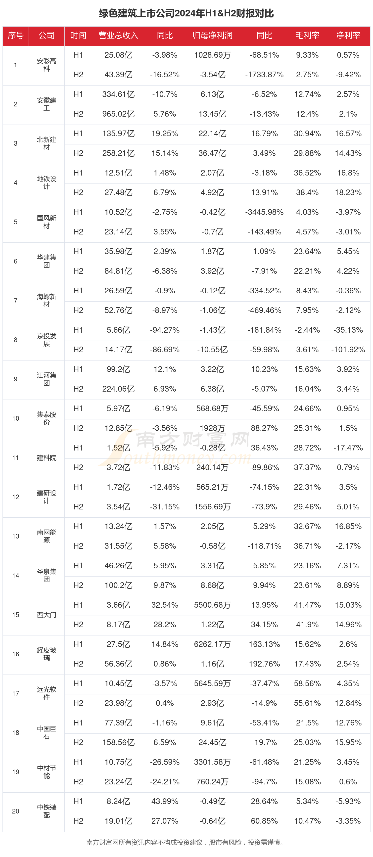 绿色建筑行业现状怎么样（2024年全年上市公司财报对比）(图1)