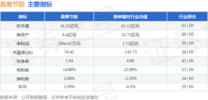 晶雪节能（301010）4月18日主力资金净卖出61674万元(图3)