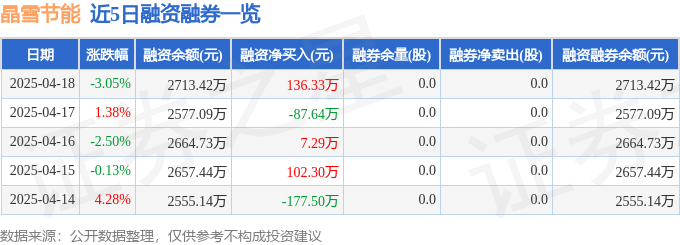 晶雪节能（301010）4月18日主力资金净卖出61674万元(图2)