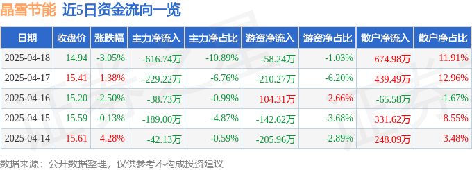 晶雪节能（301010）4月18日主力资金净卖出61674万元(图1)