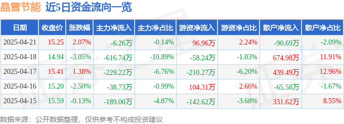 股票行情快报：晶雪节能（301010）4月21日主力资金净卖出626万元(图1)