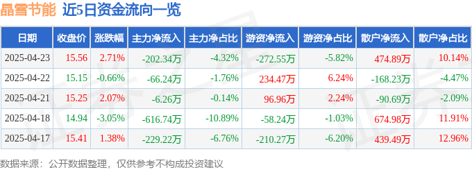 股票行情快报：晶雪节能（301010）4月23日主力资金净卖出20234万元(图1)