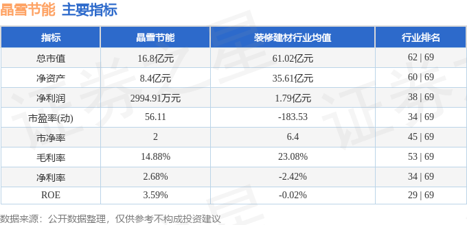 股票行情快报：晶雪节能（301010）4月23日主力资金净卖出20234万元(图2)