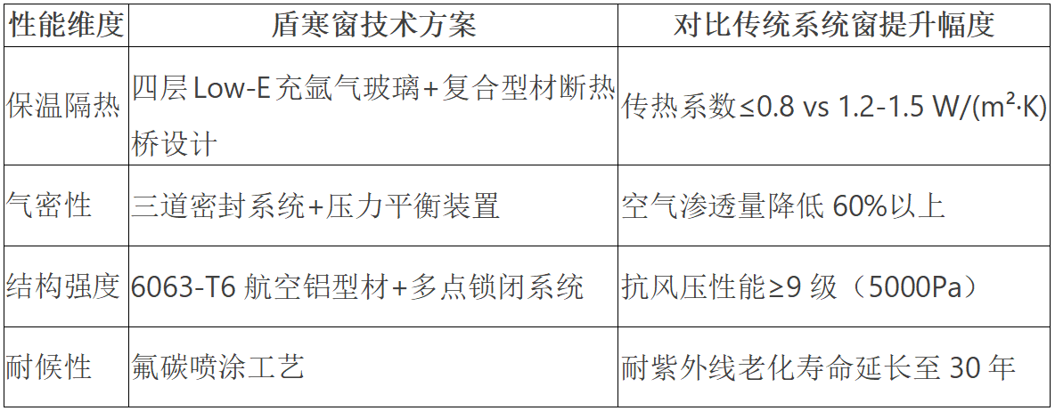 kaiyun入口：盾寒窗的出现标志着中国门窗行业从代工制造到技术输出的关键转型(图1)