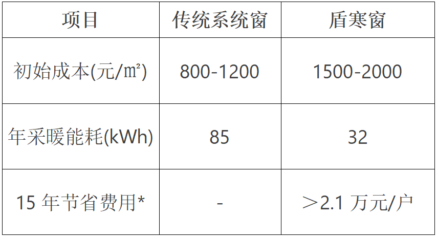 kaiyun入口：盾寒窗的出现标志着中国门窗行业从代工制造到技术输出的关键转型(图2)