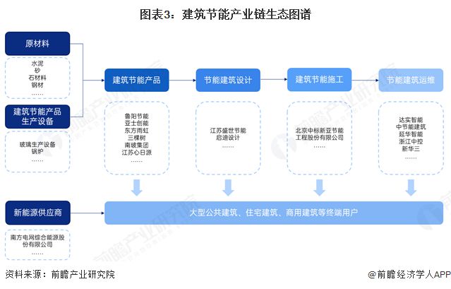kaiyun网站：预见2025：《2025年中国建筑节能行业全景图谱》（附市场现状、竞争格局和发展趋势等）(图3)
