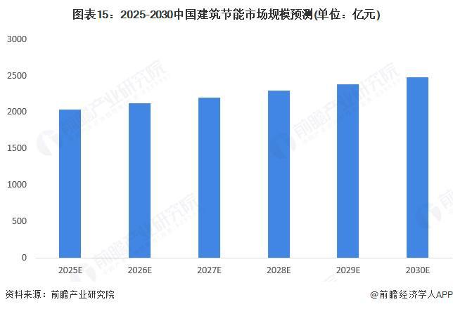kaiyun网站：预见2025：《2025年中国建筑节能行业全景图谱》（附市场现状、竞争格局和发展趋势等）(图15)