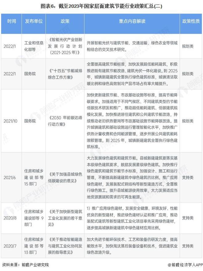 kaiyun网站：预见2025：《2025年中国建筑节能行业全景图谱》（附市场现状、竞争格局和发展趋势等）(图6)