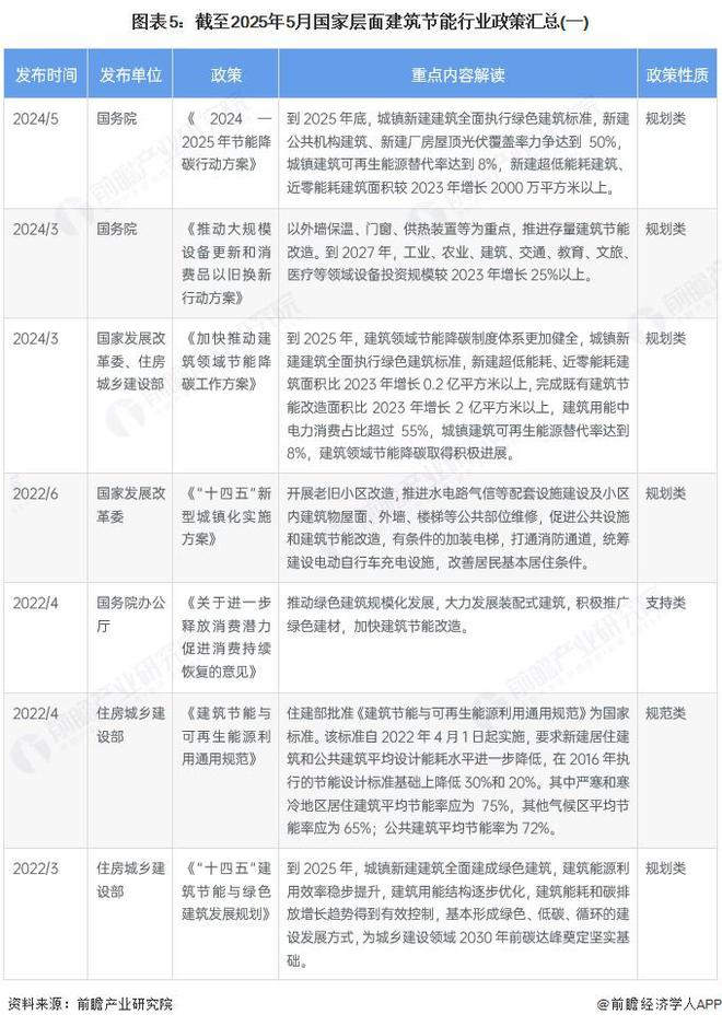 kaiyun网站：预见2025：《2025年中国建筑节能行业全景图谱》（附市场现状、竞争格局和发展趋势等）(图5)
